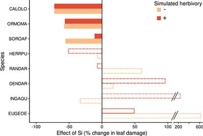 Silicon-based anti-herbivore defense in tropical tree seedlings